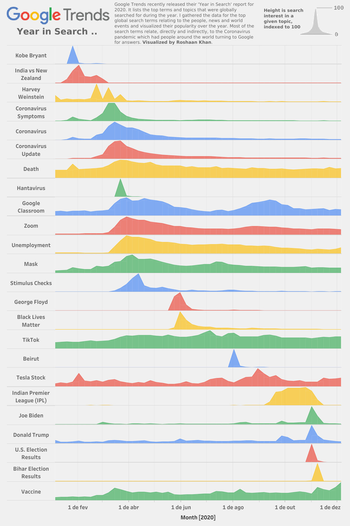 relação de buscas e termos google search 2020