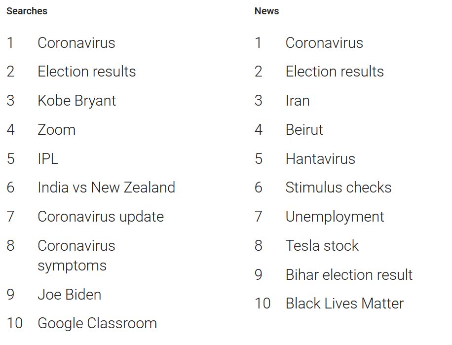 Google search - searches e news global