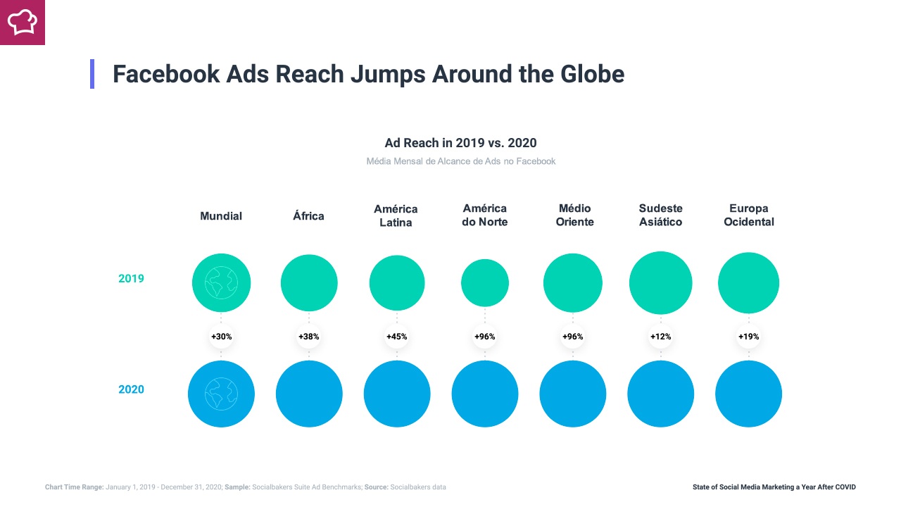 Gráfico de Alcance com Publicidade - Global