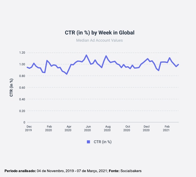Gráfico CTR Global